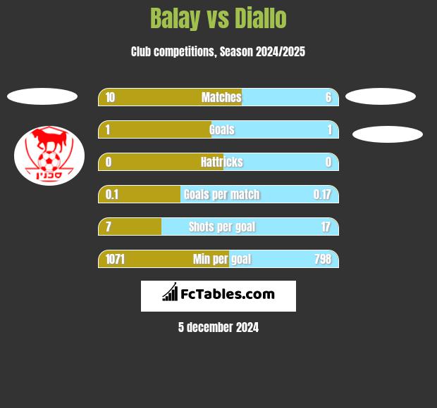 Balay vs Diallo h2h player stats