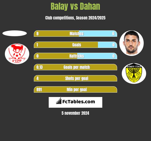 Balay vs Dahan h2h player stats