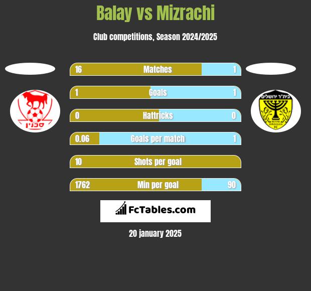 Balay vs Mizrachi h2h player stats