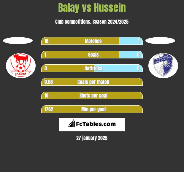 Balay vs Hussein h2h player stats