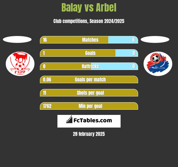 Balay vs Arbel h2h player stats