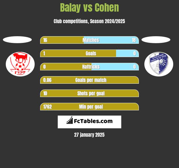 Balay vs Cohen h2h player stats