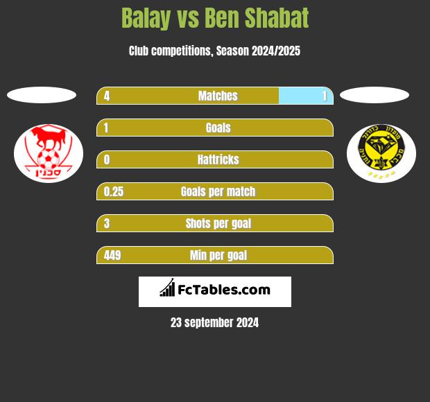 Balay vs Ben Shabat h2h player stats