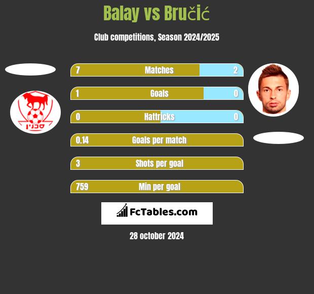 Balay vs Bručić h2h player stats