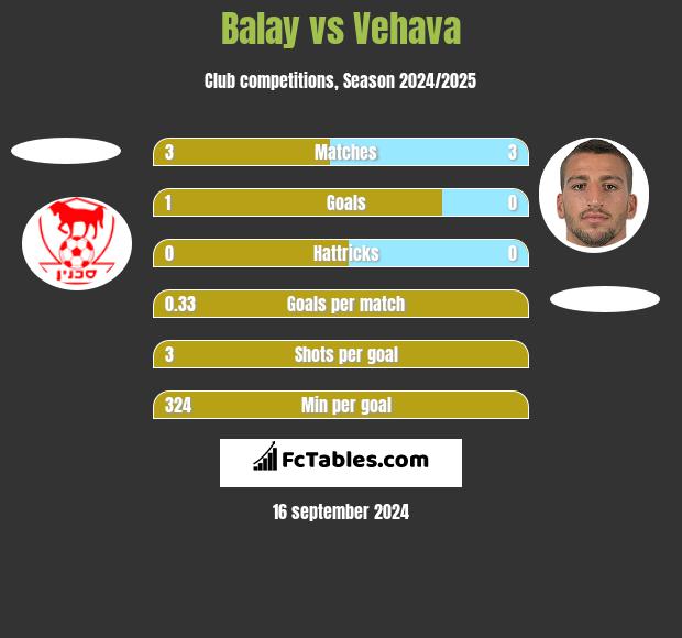 Balay vs Vehava h2h player stats