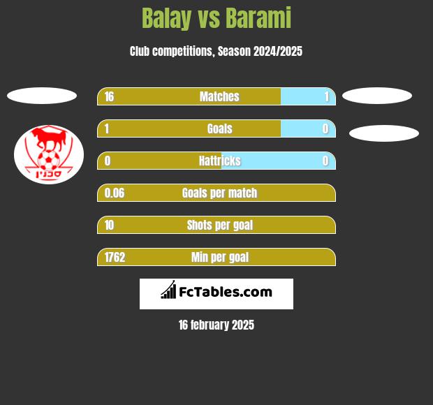 Balay vs Barami h2h player stats