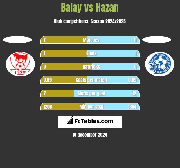 Balay vs Hazan h2h player stats