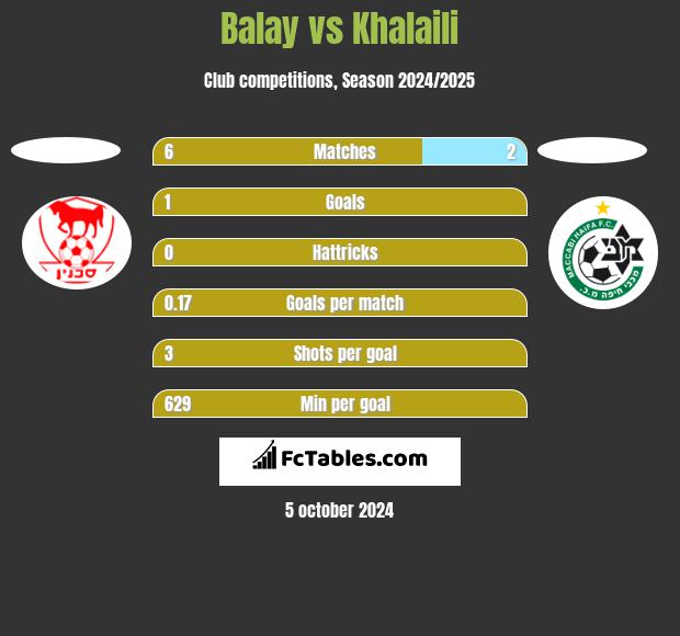 Balay vs Khalaili h2h player stats