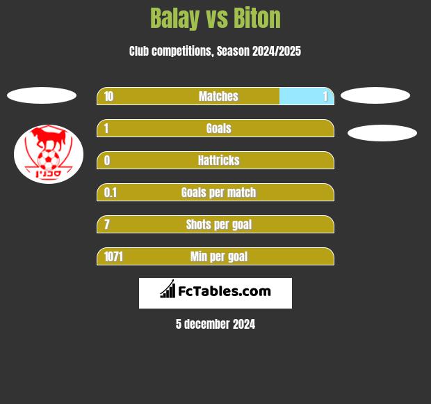 Balay vs Biton h2h player stats