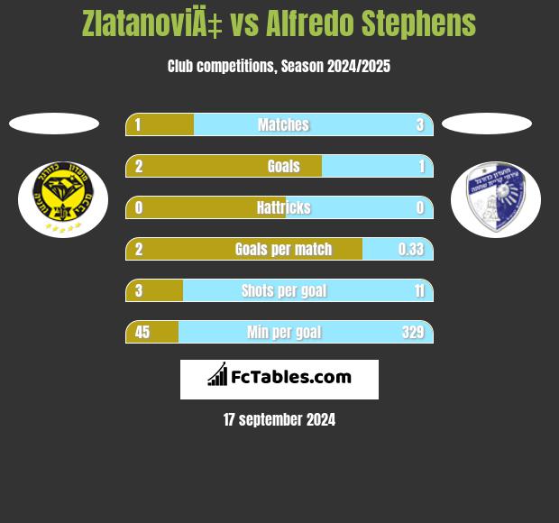 ZlatanoviÄ‡ vs Alfredo Stephens h2h player stats