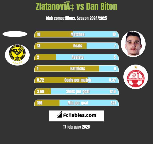 ZlatanoviÄ‡ vs Dan Biton h2h player stats