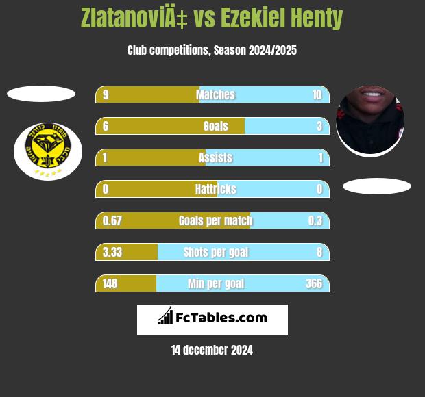 ZlatanoviÄ‡ vs Ezekiel Henty h2h player stats