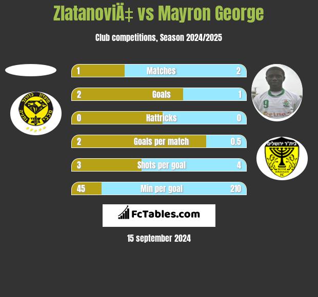 ZlatanoviÄ‡ vs Mayron George h2h player stats