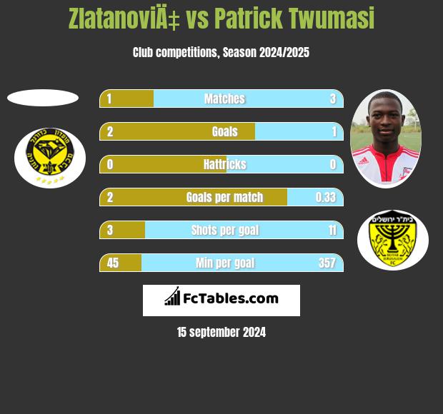 ZlatanoviÄ‡ vs Patrick Twumasi h2h player stats