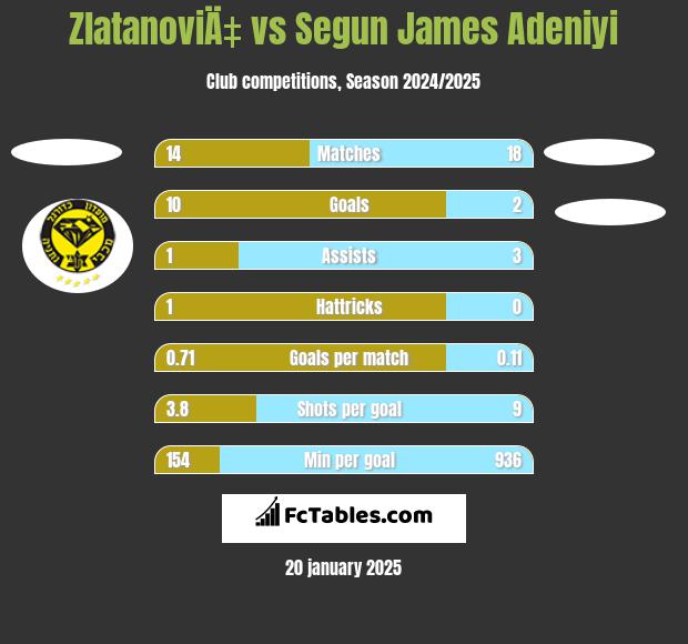 ZlatanoviÄ‡ vs Segun James Adeniyi h2h player stats