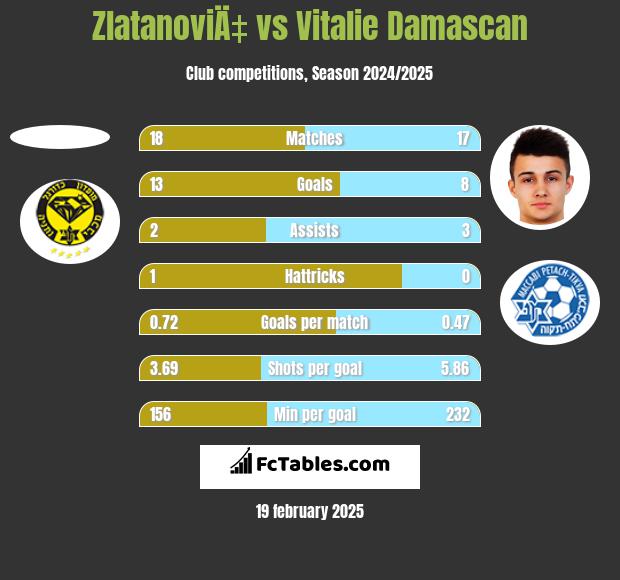 ZlatanoviÄ‡ vs Vitalie Damascan h2h player stats