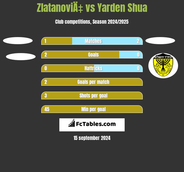 ZlatanoviÄ‡ vs Yarden Shua h2h player stats