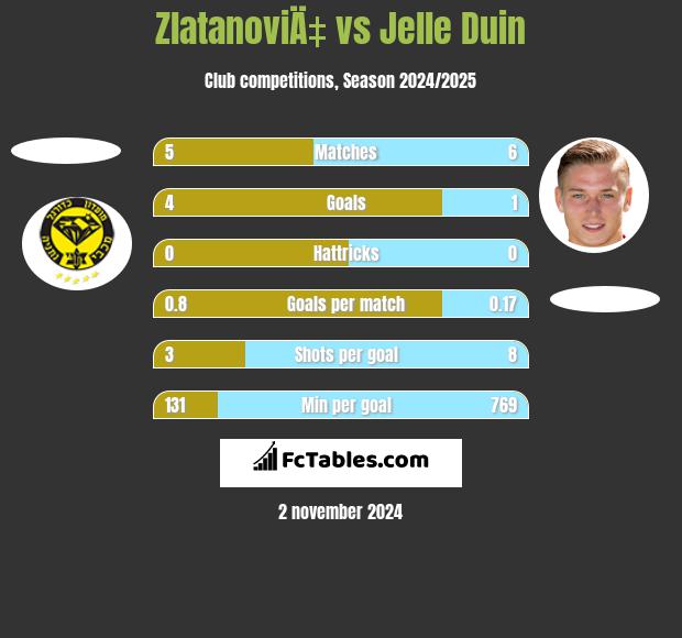 ZlatanoviÄ‡ vs Jelle Duin h2h player stats