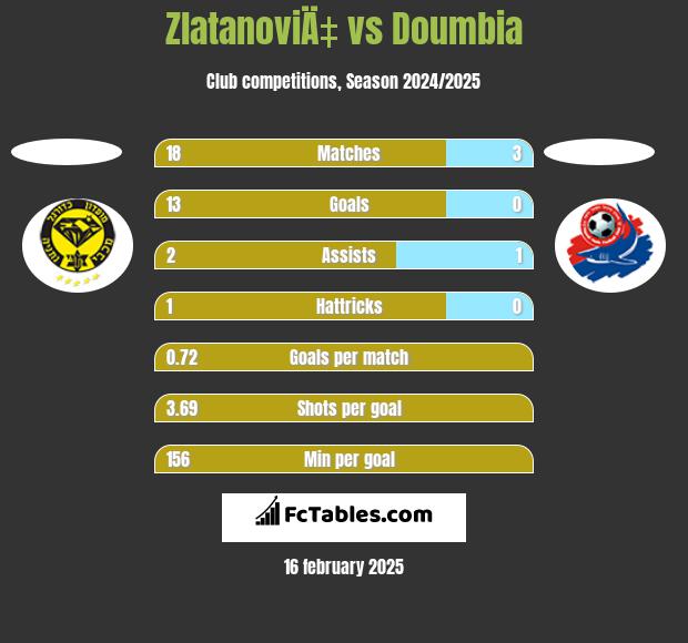 ZlatanoviÄ‡ vs Doumbia h2h player stats