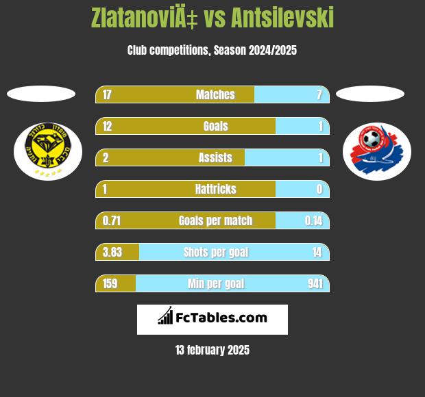 ZlatanoviÄ‡ vs Antsilevski h2h player stats