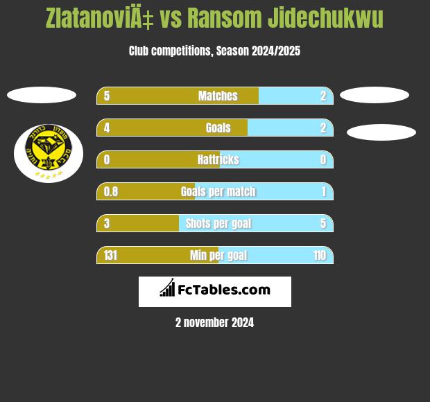 ZlatanoviÄ‡ vs Ransom Jidechukwu h2h player stats