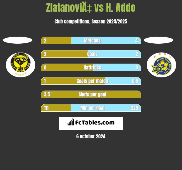 ZlatanoviÄ‡ vs H. Addo h2h player stats