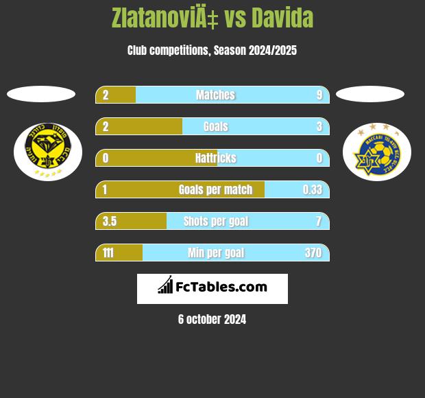 ZlatanoviÄ‡ vs Davida h2h player stats