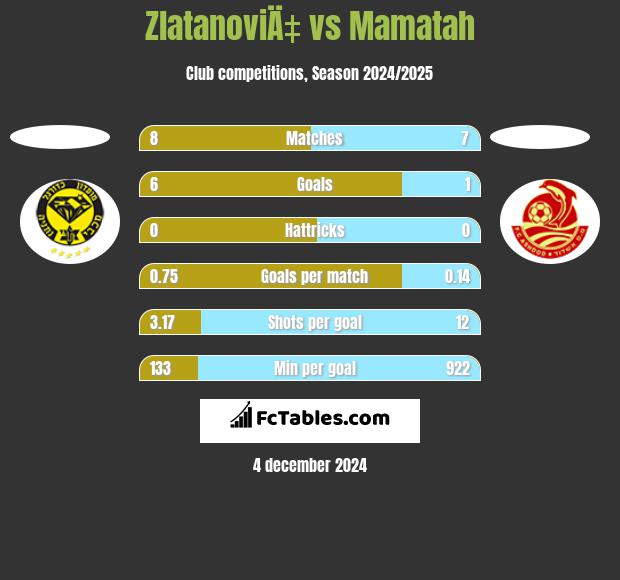 ZlatanoviÄ‡ vs Mamatah h2h player stats