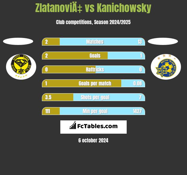 ZlatanoviÄ‡ vs Kanichowsky h2h player stats