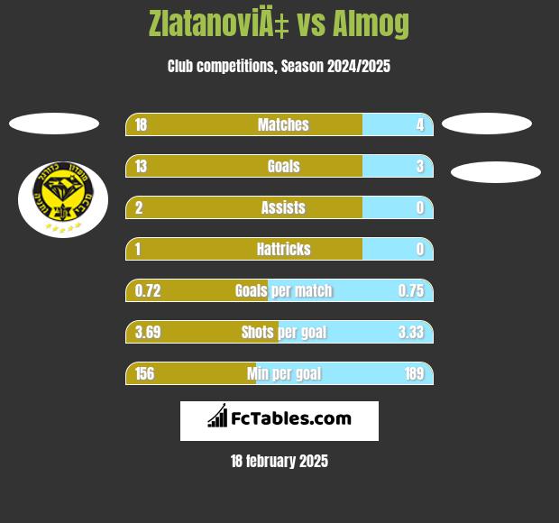 ZlatanoviÄ‡ vs Almog h2h player stats