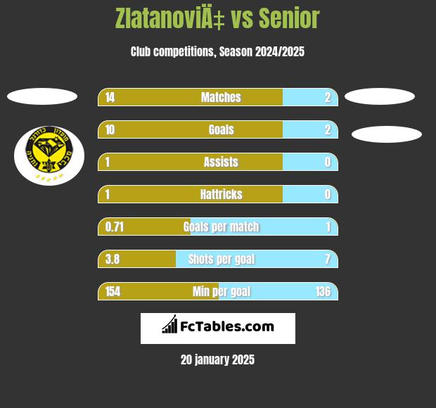 ZlatanoviÄ‡ vs Senior h2h player stats