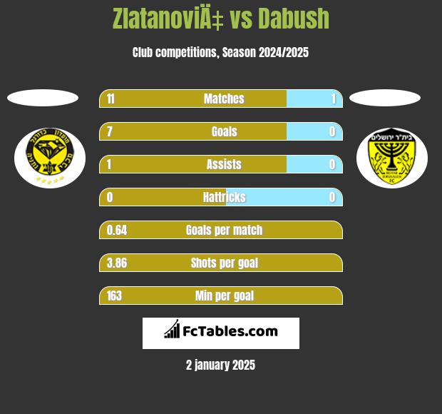 ZlatanoviÄ‡ vs Dabush h2h player stats