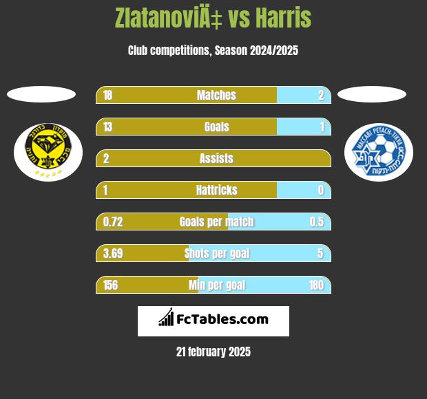 ZlatanoviÄ‡ vs Harris h2h player stats