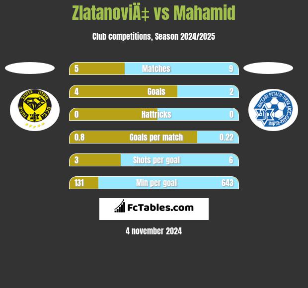 ZlatanoviÄ‡ vs Mahamid h2h player stats