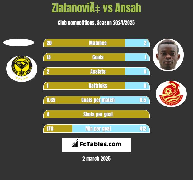 ZlatanoviÄ‡ vs Ansah h2h player stats