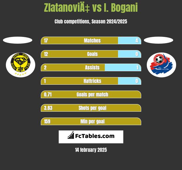 ZlatanoviÄ‡ vs I. Bogani h2h player stats