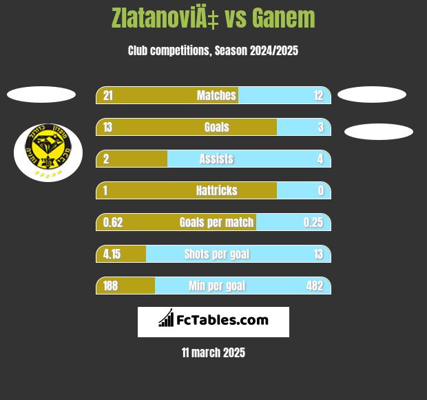 ZlatanoviÄ‡ vs Ganem h2h player stats