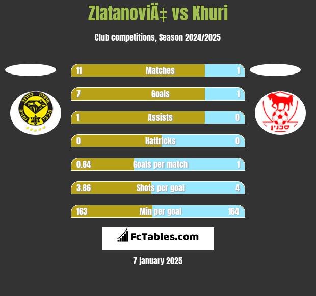 ZlatanoviÄ‡ vs Khuri h2h player stats