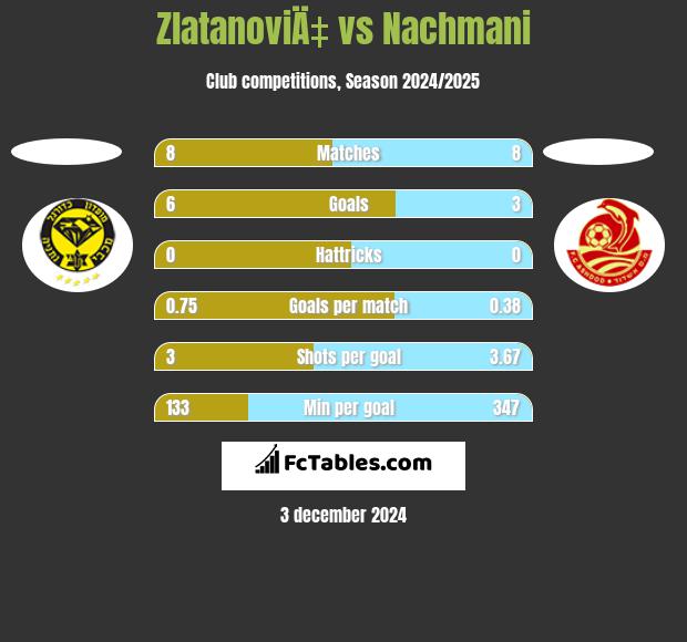 ZlatanoviÄ‡ vs Nachmani h2h player stats