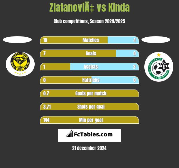 ZlatanoviÄ‡ vs Kinda h2h player stats