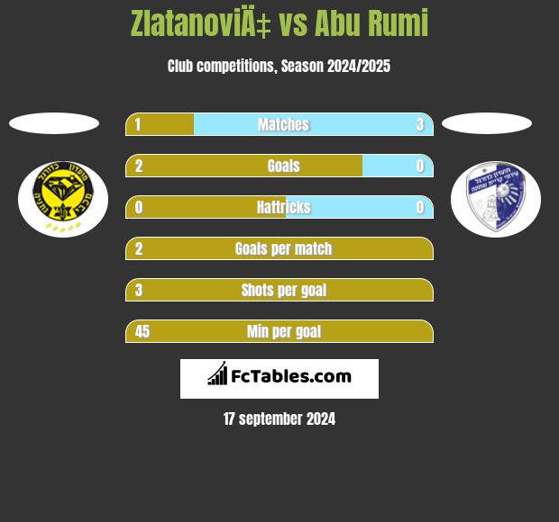 ZlatanoviÄ‡ vs Abu Rumi h2h player stats