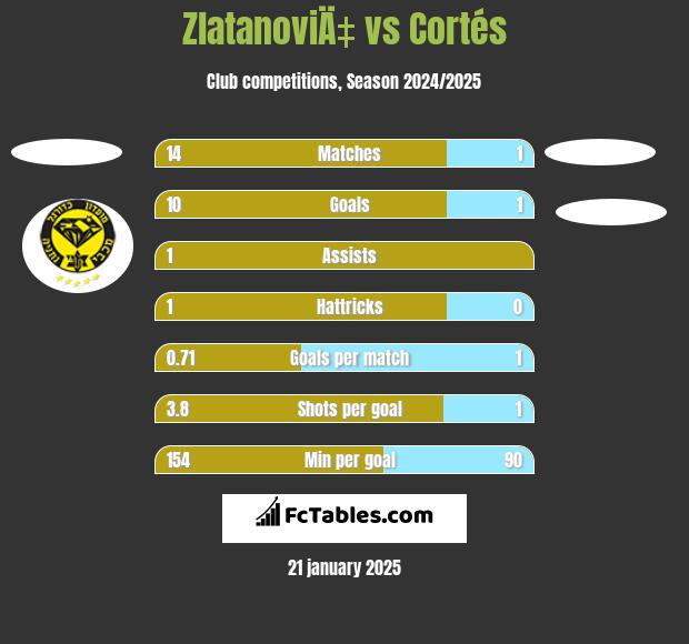 ZlatanoviÄ‡ vs Cortés h2h player stats