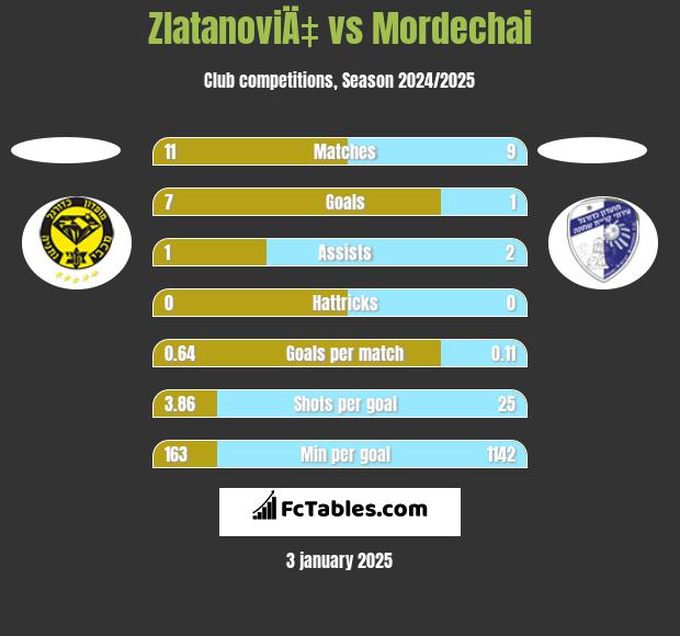 ZlatanoviÄ‡ vs Mordechai h2h player stats