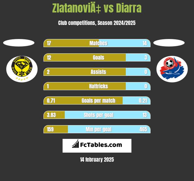 ZlatanoviÄ‡ vs Diarra h2h player stats