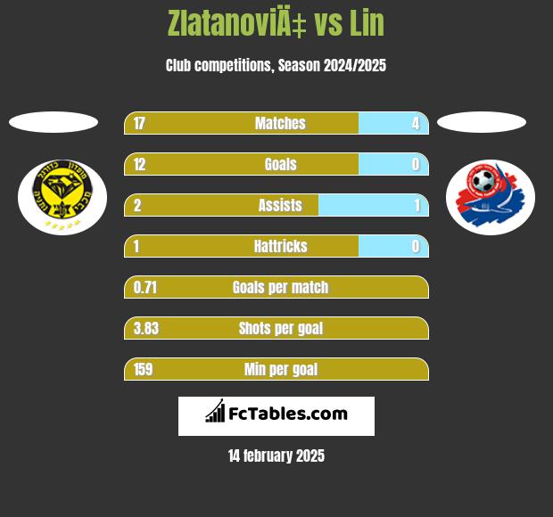 ZlatanoviÄ‡ vs Lin h2h player stats