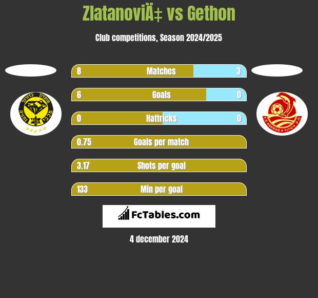 ZlatanoviÄ‡ vs Gethon h2h player stats