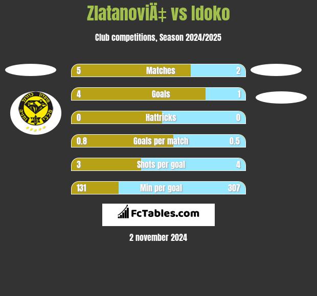 ZlatanoviÄ‡ vs Idoko h2h player stats