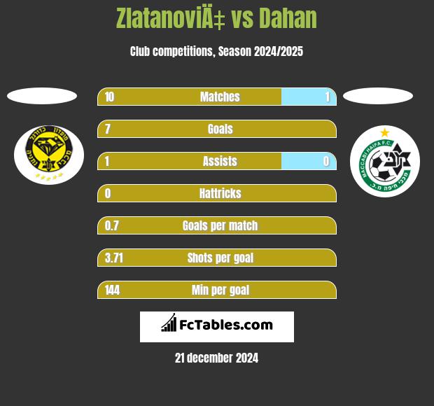 ZlatanoviÄ‡ vs Dahan h2h player stats