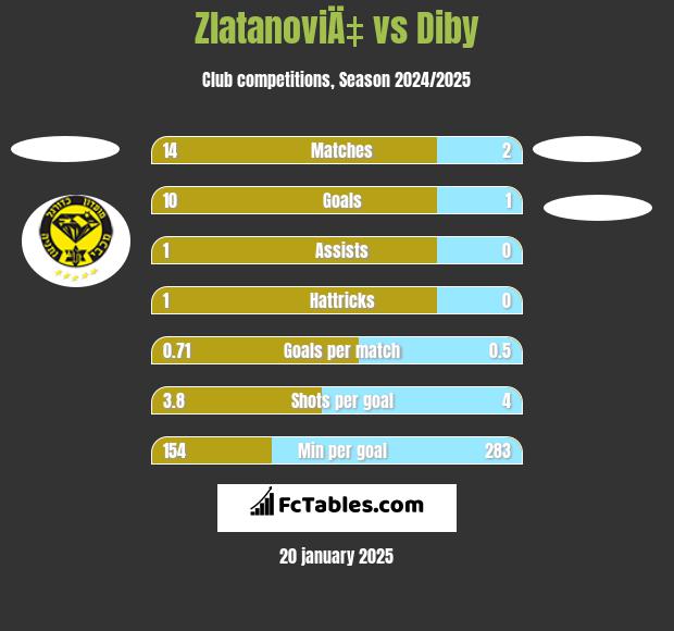 ZlatanoviÄ‡ vs Diby h2h player stats