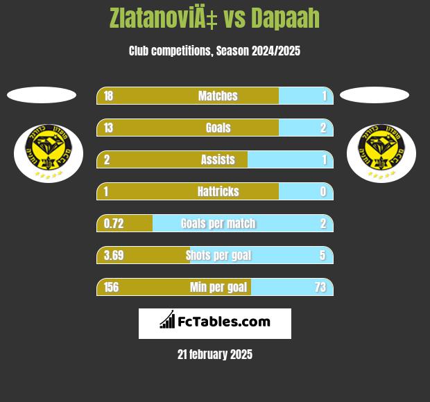 ZlatanoviÄ‡ vs Dapaah h2h player stats